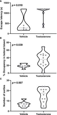 Testosterone Acts Within the Medial Amygdala of Rats to Reduce Innate Fear to Predator Odor Akin to the Effects of Toxoplasma gondii Infection